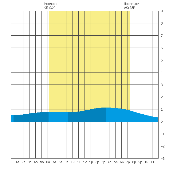 Lower Hall Landing tide chart for Monday, April 22, 2024