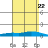 Lower Hall Landing tide chart for Monday, April 22, 2024
