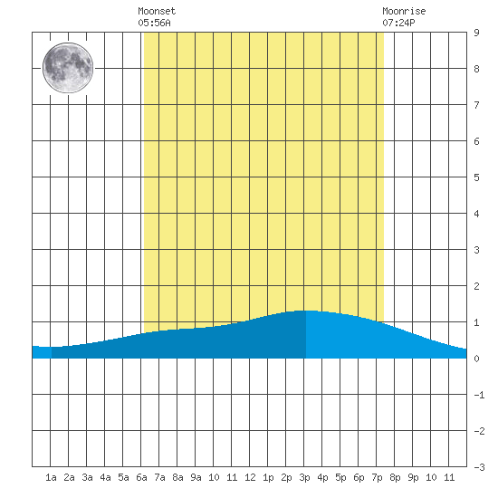 Lower Hall Landing tide chart for Tuesday, April 23, 2024