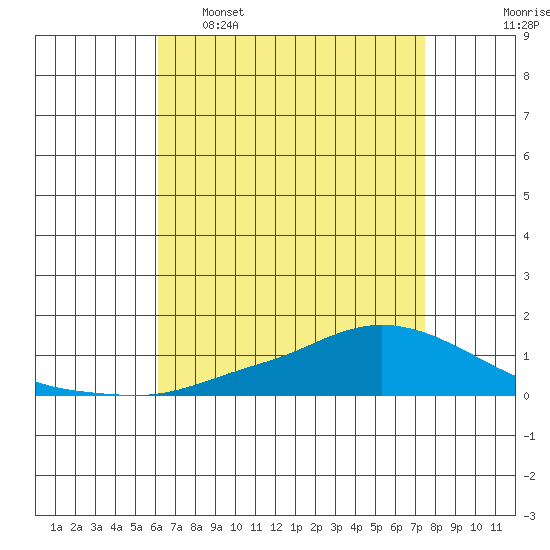 Lower Hall Landing tide chart for Saturday, April 27, 2024