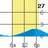 Lower Hall Landing tide chart for Saturday, April 27, 2024