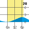 Lower Hall Landing tide chart for Sunday, April 28, 2024
