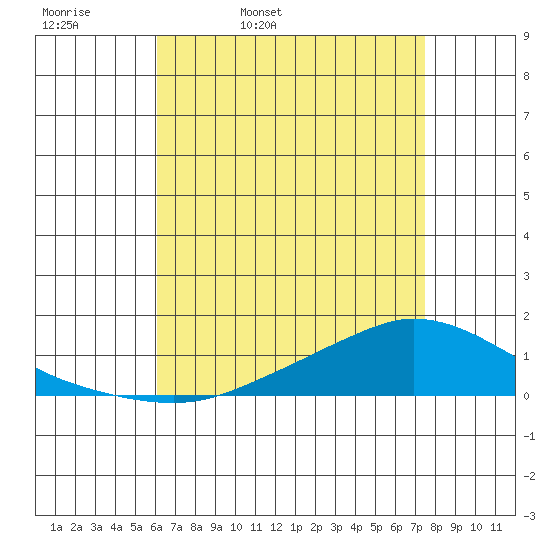 Lower Hall Landing tide chart for Monday, April 29, 2024