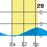 Lower Hall Landing tide chart for Monday, April 29, 2024