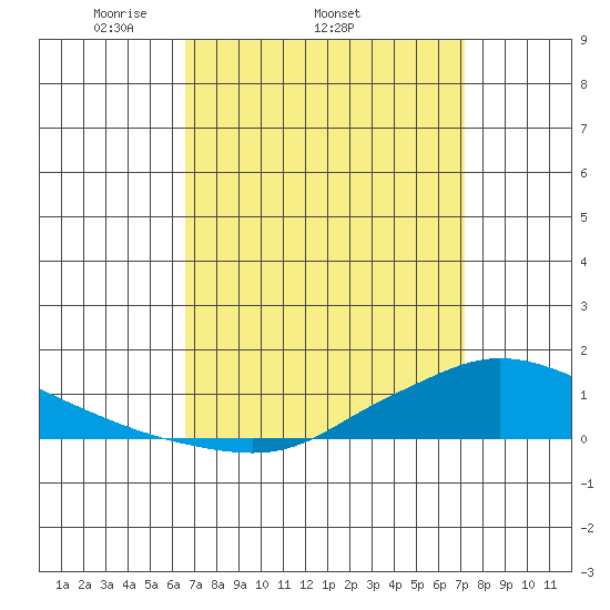 Lower Hall Landing tide chart for Tuesday, April 2, 2024