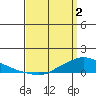 Lower Hall Landing tide chart for Tuesday, April 2, 2024