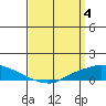 Lower Hall Landing tide chart for Thursday, April 4, 2024