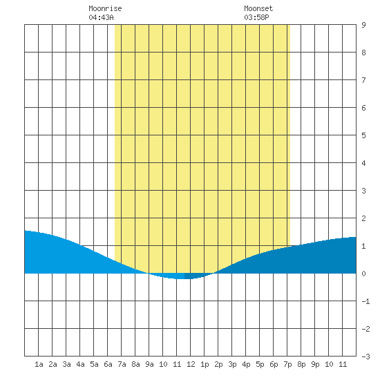 Lower Hall Landing tide chart for Friday, April 5, 2024