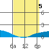 Lower Hall Landing tide chart for Friday, April 5, 2024