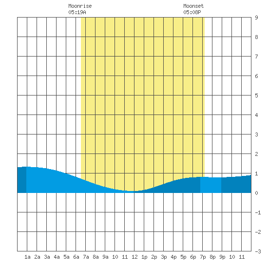 Lower Hall Landing tide chart for Saturday, April 6, 2024