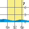 Lower Hall Landing tide chart for Sunday, April 7, 2024