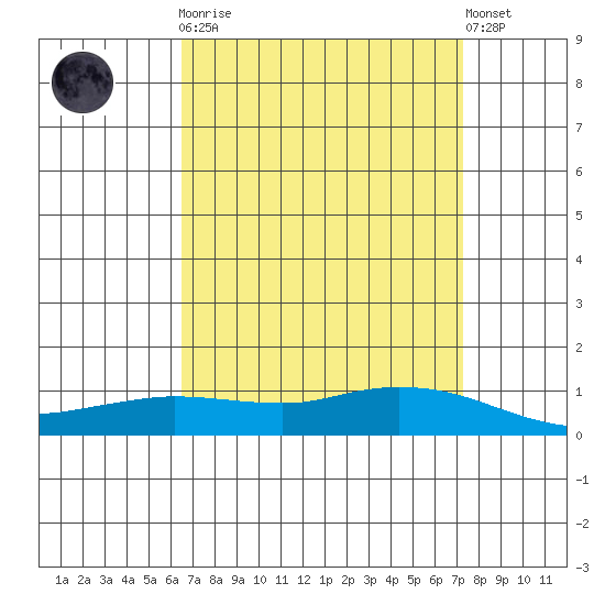 Lower Hall Landing tide chart for Monday, April 8, 2024