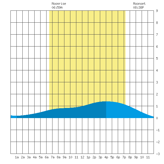 Lower Hall Landing tide chart for Tuesday, April 9, 2024