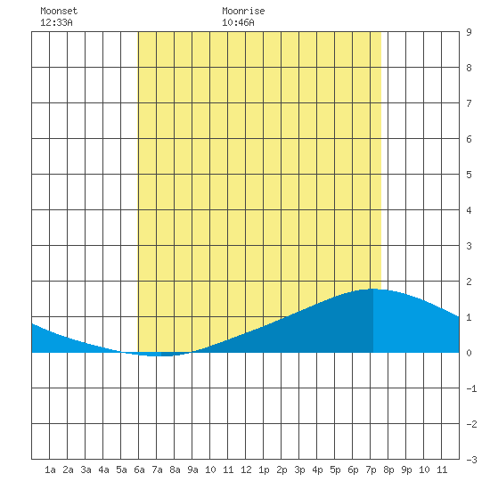 Lower Hall Landing tide chart for Monday, May 13, 2024