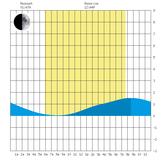 Lower Hall Landing tide chart for Wednesday, May 15, 2024