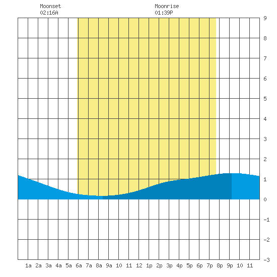 Lower Hall Landing tide chart for Thursday, May 16, 2024
