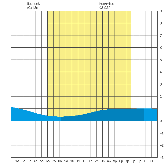 Lower Hall Landing tide chart for Friday, May 17, 2024