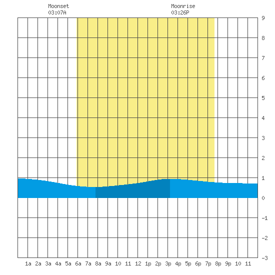 Lower Hall Landing tide chart for Saturday, May 18, 2024