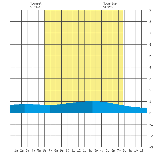 Lower Hall Landing tide chart for Sunday, May 19, 2024