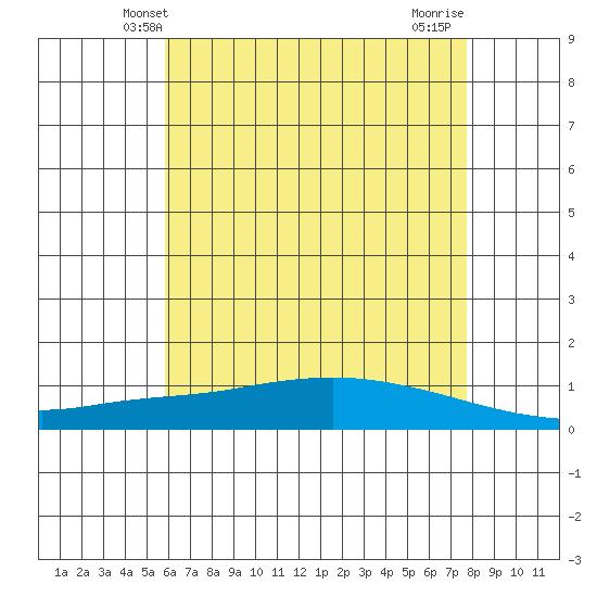 Lower Hall Landing tide chart for Monday, May 20, 2024