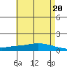 Lower Hall Landing tide chart for Monday, May 20, 2024