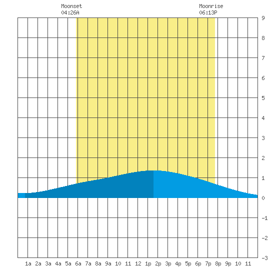 Lower Hall Landing tide chart for Tuesday, May 21, 2024