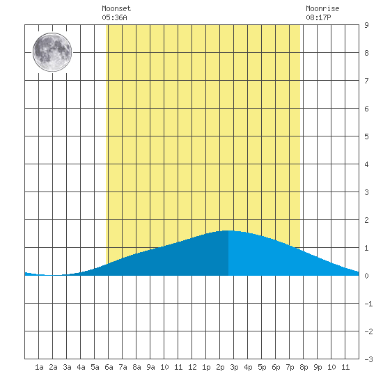 Lower Hall Landing tide chart for Thursday, May 23, 2024