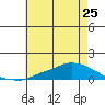 Lower Hall Landing tide chart for Saturday, May 25, 2024