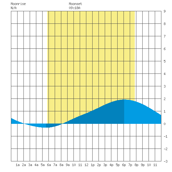 Lower Hall Landing tide chart for Monday, May 27, 2024