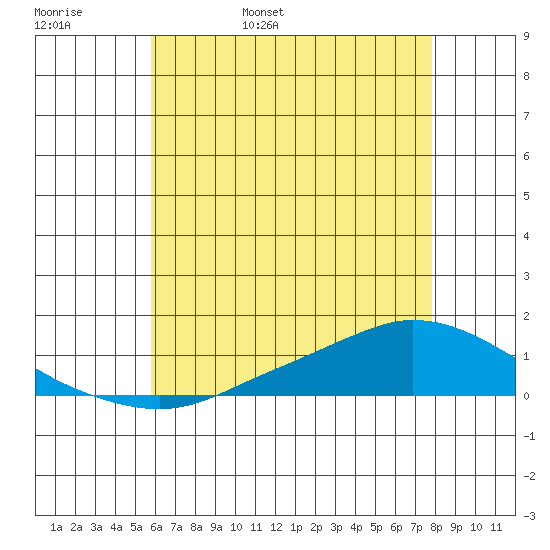 Lower Hall Landing tide chart for Tuesday, May 28, 2024