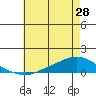 Lower Hall Landing tide chart for Tuesday, May 28, 2024