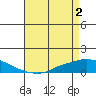 Lower Hall Landing tide chart for Thursday, May 2, 2024