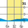Lower Hall Landing tide chart for Friday, May 31, 2024