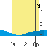 Lower Hall Landing tide chart for Friday, May 3, 2024