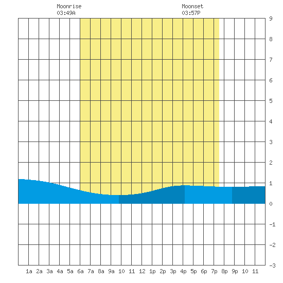 Lower Hall Landing tide chart for Saturday, May 4, 2024