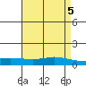 Lower Hall Landing tide chart for Sunday, May 5, 2024