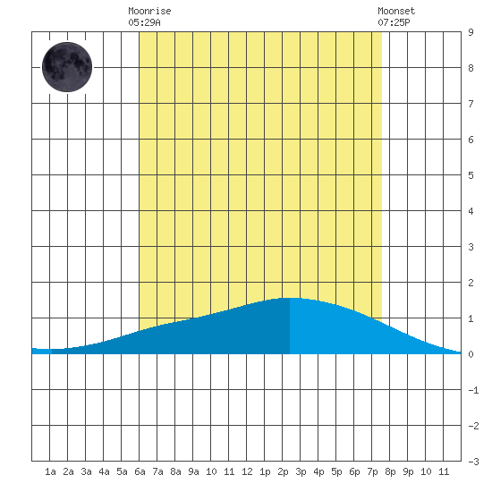 Lower Hall Landing tide chart for Tuesday, May 7, 2024