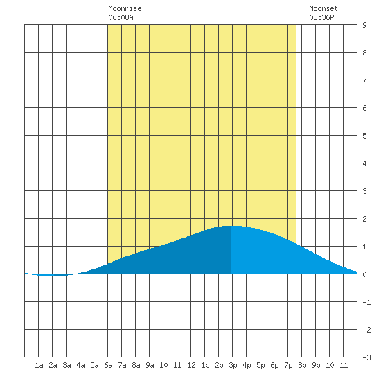 Lower Hall Landing tide chart for Wednesday, May 8, 2024