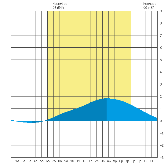 Lower Hall Landing tide chart for Thursday, May 9, 2024