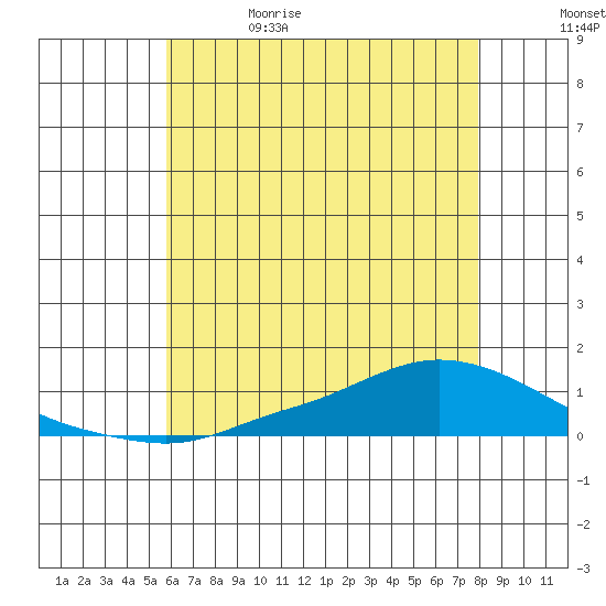 Lower Hall Landing tide chart for Monday, June 10, 2024