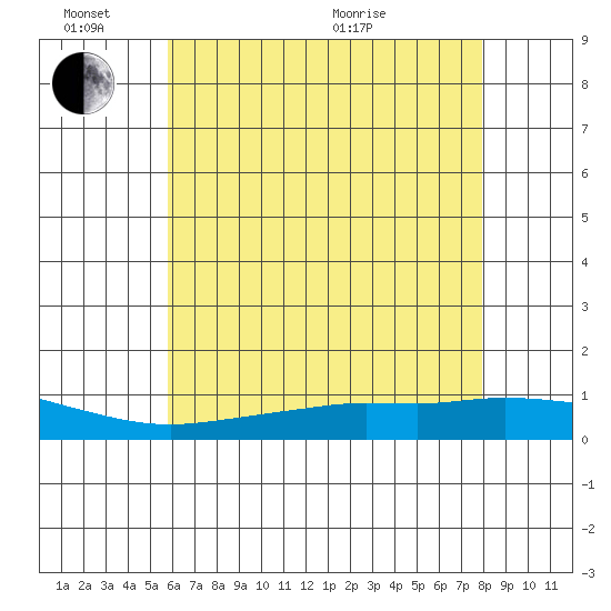 Lower Hall Landing tide chart for Friday, June 14, 2024
