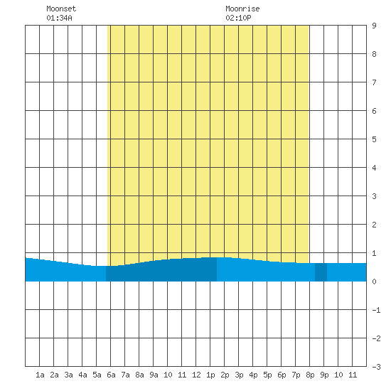 Lower Hall Landing tide chart for Saturday, June 15, 2024