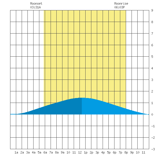 Lower Hall Landing tide chart for Wednesday, June 19, 2024