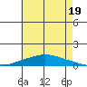 Lower Hall Landing tide chart for Wednesday, June 19, 2024