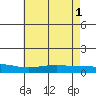 Lower Hall Landing tide chart for Saturday, June 1, 2024