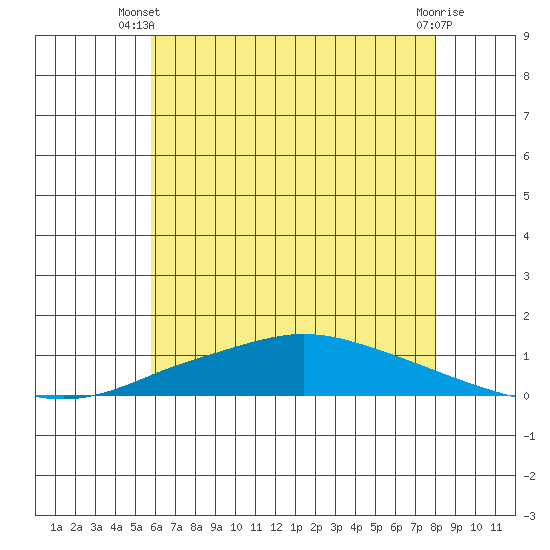 Lower Hall Landing tide chart for Thursday, June 20, 2024