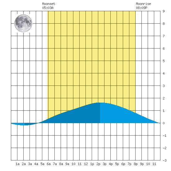 Lower Hall Landing tide chart for Friday, June 21, 2024