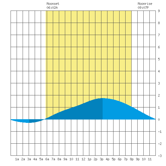 Lower Hall Landing tide chart for Saturday, June 22, 2024