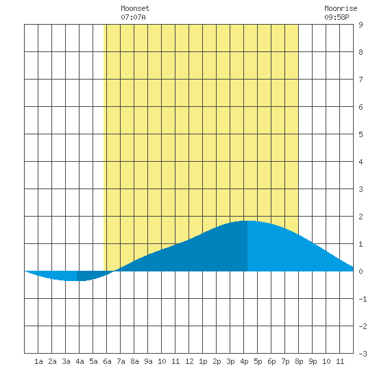 Lower Hall Landing tide chart for Sunday, June 23, 2024
