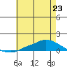Lower Hall Landing tide chart for Sunday, June 23, 2024
